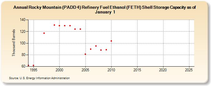 Rocky Mountain (PADD 4) Refinery Fuel Ethanol (FETH) Shell Storage Capacity as of January 1 (Thousand Barrels)