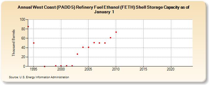West Coast (PADD 5) Refinery Fuel Ethanol (FETH) Shell Storage Capacity as of January 1 (Thousand Barrels)