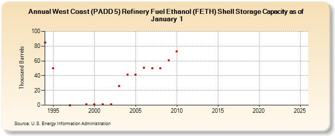 West Coast (PADD 5) Refinery Fuel Ethanol (FETH) Shell Storage Capacity as of January 1 (Thousand Barrels)