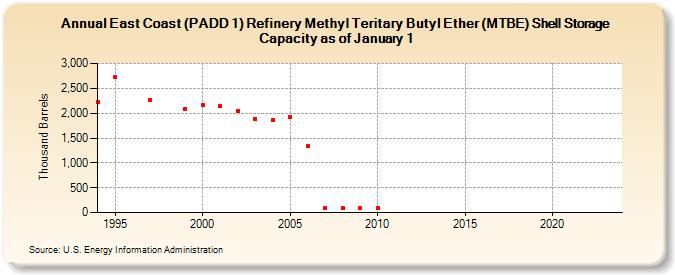 East Coast (PADD 1) Refinery Methyl Teritary Butyl Ether (MTBE) Shell Storage Capacity as of January 1 (Thousand Barrels)