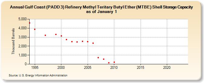 Gulf Coast (PADD 3) Refinery Methyl Teritary Butyl Ether (MTBE) Shell Storage Capacity as of January 1 (Thousand Barrels)