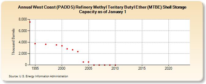 West Coast (PADD 5) Refinery Methyl Teritary Butyl Ether (MTBE) Shell Storage Capacity as of January 1 (Thousand Barrels)
