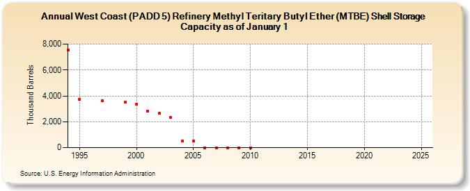 West Coast (PADD 5) Refinery Methyl Teritary Butyl Ether (MTBE) Shell Storage Capacity as of January 1 (Thousand Barrels)