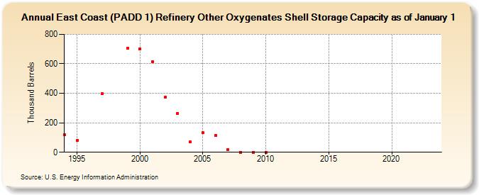 East Coast (PADD 1) Refinery Other Oxygenates Shell Storage Capacity as of January 1 (Thousand Barrels)