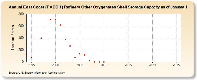 East Coast (PADD 1) Refinery Other Oxygenates Shell Storage Capacity as of January 1 (Thousand Barrels)