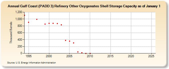 Gulf Coast (PADD 3) Refinery Other Oxygenates Shell Storage Capacity as of January 1 (Thousand Barrels)