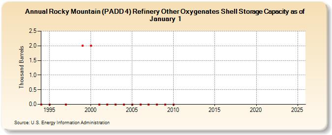 Rocky Mountain (PADD 4) Refinery Other Oxygenates Shell Storage Capacity as of January 1 (Thousand Barrels)