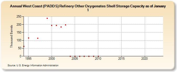 West Coast (PADD 5) Refinery Other Oxygenates Shell Storage Capacity as of January 1 (Thousand Barrels)