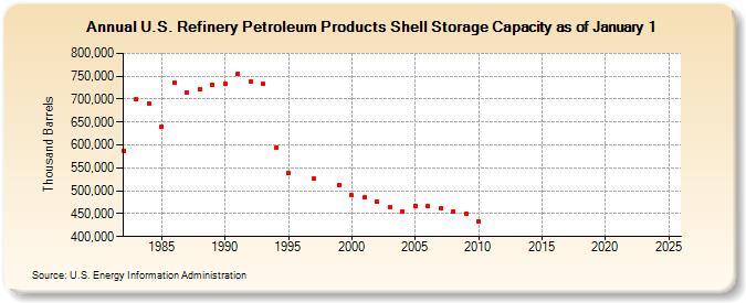 U.S. Refinery Petroleum Products Shell Storage Capacity as of January 1 (Thousand Barrels)