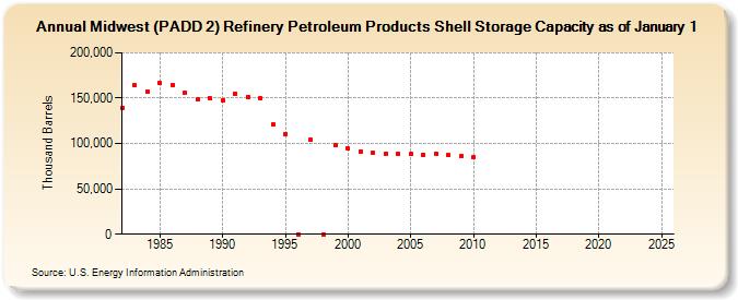 Midwest (PADD 2) Refinery Petroleum Products Shell Storage Capacity as of January 1 (Thousand Barrels)