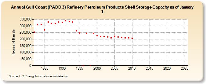 Gulf Coast (PADD 3) Refinery Petroleum Products Shell Storage Capacity as of January 1 (Thousand Barrels)