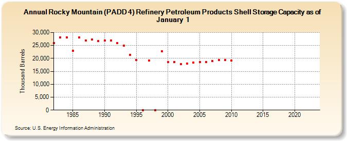 Rocky Mountain (PADD 4) Refinery Petroleum Products Shell Storage Capacity as of January 1 (Thousand Barrels)