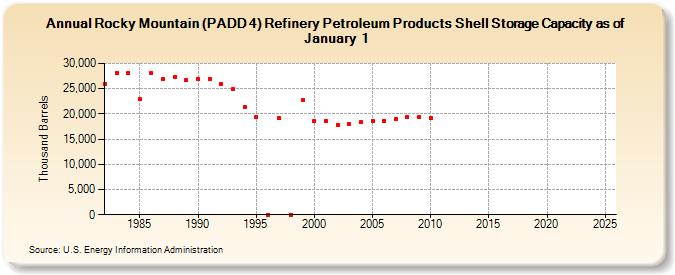 Rocky Mountain (PADD 4) Refinery Petroleum Products Shell Storage Capacity as of January 1 (Thousand Barrels)