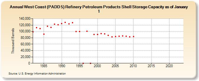 West Coast (PADD 5) Refinery Petroleum Products Shell Storage Capacity as of January 1 (Thousand Barrels)
