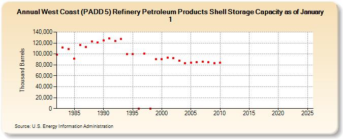 West Coast (PADD 5) Refinery Petroleum Products Shell Storage Capacity as of January 1 (Thousand Barrels)