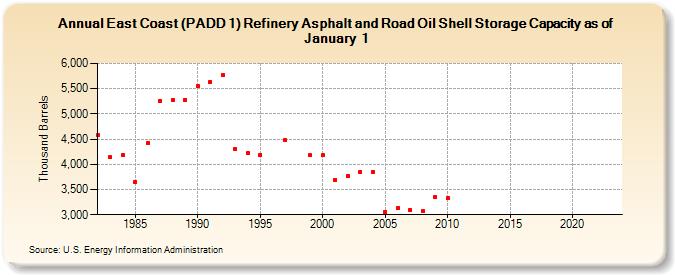 East Coast (PADD 1) Refinery Asphalt and Road Oil Shell Storage Capacity as of January 1 (Thousand Barrels)