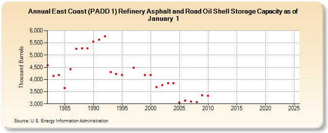 East Coast (PADD 1) Refinery Asphalt and Road Oil Shell Storage Capacity as of January 1 (Thousand Barrels)