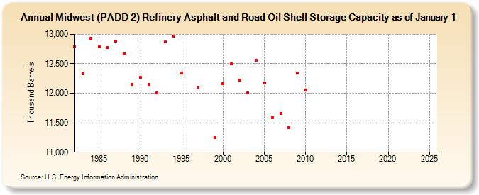 Midwest (PADD 2) Refinery Asphalt and Road Oil Shell Storage Capacity as of January 1 (Thousand Barrels)