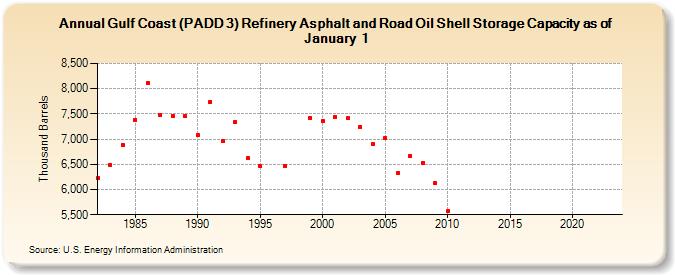 Gulf Coast (PADD 3) Refinery Asphalt and Road Oil Shell Storage Capacity as of January 1 (Thousand Barrels)