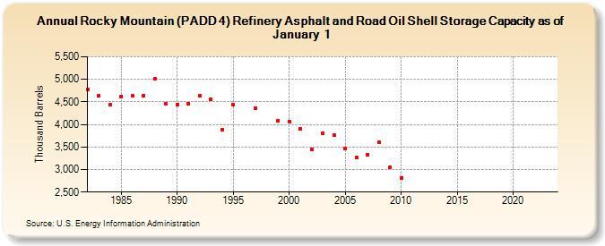 Rocky Mountain (PADD 4) Refinery Asphalt and Road Oil Shell Storage Capacity as of January 1 (Thousand Barrels)