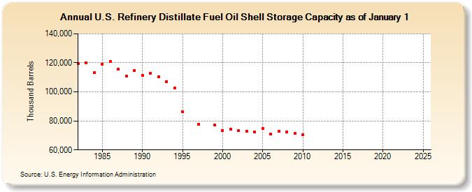 U.S. Refinery Distillate Fuel Oil Shell Storage Capacity as of January 1 (Thousand Barrels)