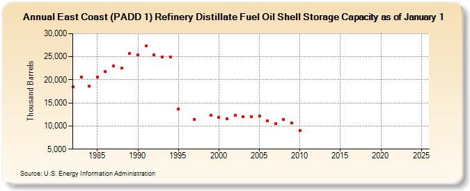 East Coast (PADD 1) Refinery Distillate Fuel Oil Shell Storage Capacity as of January 1 (Thousand Barrels)