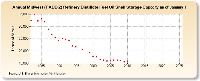 Midwest (PADD 2) Refinery Distillate Fuel Oil Shell Storage Capacity as of January 1 (Thousand Barrels)