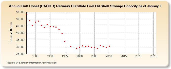 Gulf Coast (PADD 3) Refinery Distillate Fuel Oil Shell Storage Capacity as of January 1 (Thousand Barrels)