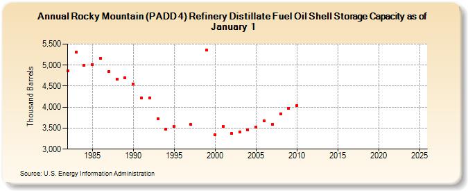 Rocky Mountain (PADD 4) Refinery Distillate Fuel Oil Shell Storage Capacity as of January 1 (Thousand Barrels)