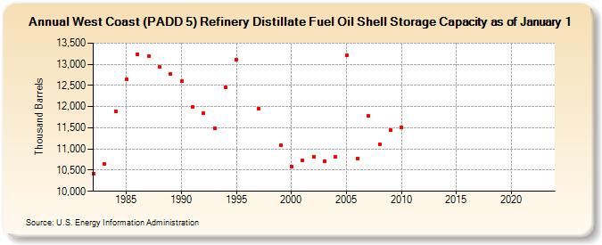 West Coast (PADD 5) Refinery Distillate Fuel Oil Shell Storage Capacity as of January 1 (Thousand Barrels)