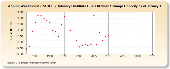 West Coast (PADD 5) Refinery Distillate Fuel Oil Shell Storage Capacity as of January 1 (Thousand Barrels)