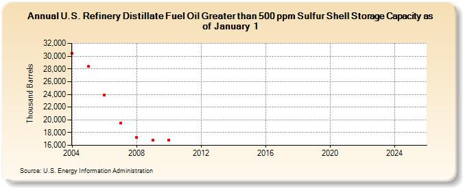 U.S. Refinery Distillate Fuel Oil Greater than 500 ppm Sulfur Shell Storage Capacity as of January 1 (Thousand Barrels)
