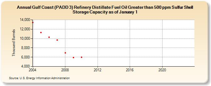 Gulf Coast (PADD 3) Refinery Distillate Fuel Oil Greater than 500 ppm Sulfur Shell Storage Capacity as of January 1 (Thousand Barrels)
