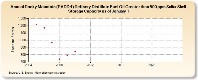 Rocky Mountain (PADD 4) Refinery Distillate Fuel Oil Greater than 500 ppm Sulfur Shell Storage Capacity as of January 1 (Thousand Barrels)