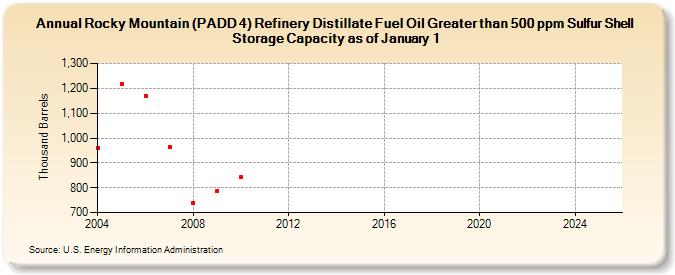 Rocky Mountain (PADD 4) Refinery Distillate Fuel Oil Greater than 500 ppm Sulfur Shell Storage Capacity as of January 1 (Thousand Barrels)