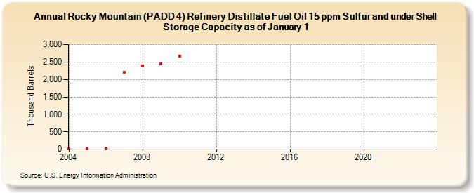 Rocky Mountain (PADD 4) Refinery Distillate Fuel Oil 15 ppm Sulfur and under Shell Storage Capacity as of January 1 (Thousand Barrels)