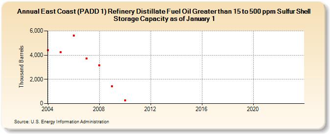 East Coast (PADD 1) Refinery Distillate Fuel Oil Greater than 15 to 500 ppm Sulfur Shell Storage Capacity as of January 1 (Thousand Barrels)