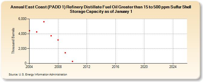 East Coast (PADD 1) Refinery Distillate Fuel Oil Greater than 15 to 500 ppm Sulfur Shell Storage Capacity as of January 1 (Thousand Barrels)