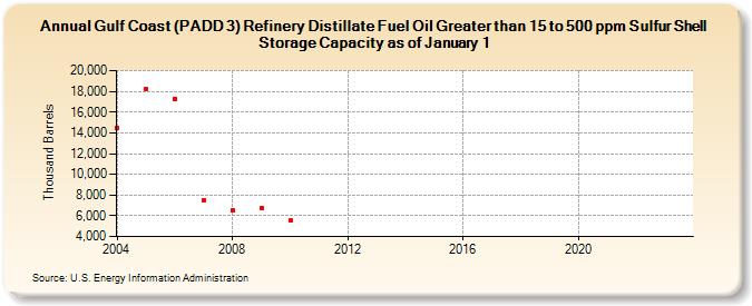 Gulf Coast (PADD 3) Refinery Distillate Fuel Oil Greater than 15 to 500 ppm Sulfur Shell Storage Capacity as of January 1 (Thousand Barrels)