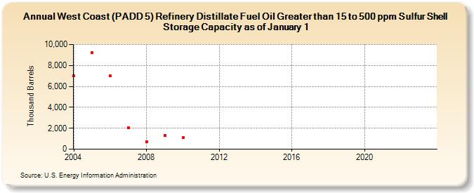 West Coast (PADD 5) Refinery Distillate Fuel Oil Greater than 15 to 500 ppm Sulfur Shell Storage Capacity as of January 1 (Thousand Barrels)