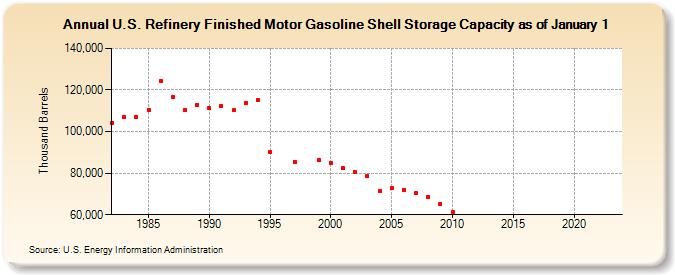 U.S. Refinery Finished Motor Gasoline Shell Storage Capacity as of January 1 (Thousand Barrels)