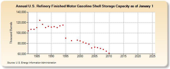 U.S. Refinery Finished Motor Gasoline Shell Storage Capacity as of January 1 (Thousand Barrels)