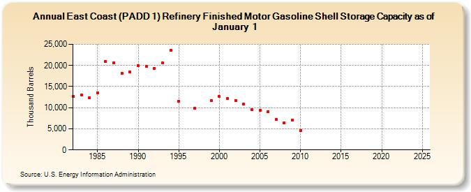 East Coast (PADD 1) Refinery Finished Motor Gasoline Shell Storage Capacity as of January 1 (Thousand Barrels)