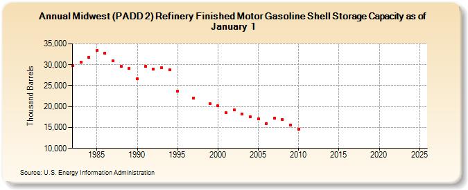 Midwest (PADD 2) Refinery Finished Motor Gasoline Shell Storage Capacity as of January 1 (Thousand Barrels)
