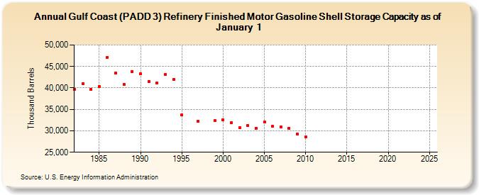 Gulf Coast (PADD 3) Refinery Finished Motor Gasoline Shell Storage Capacity as of January 1 (Thousand Barrels)