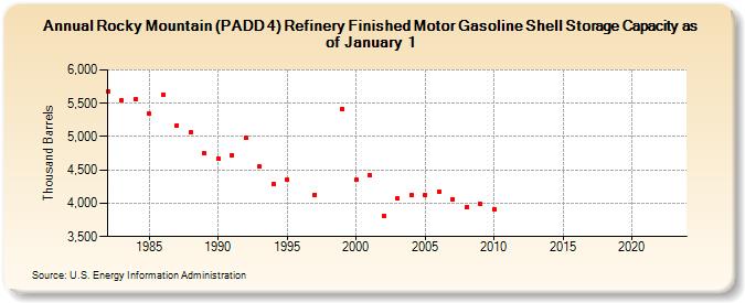 Rocky Mountain (PADD 4) Refinery Finished Motor Gasoline Shell Storage Capacity as of January 1 (Thousand Barrels)