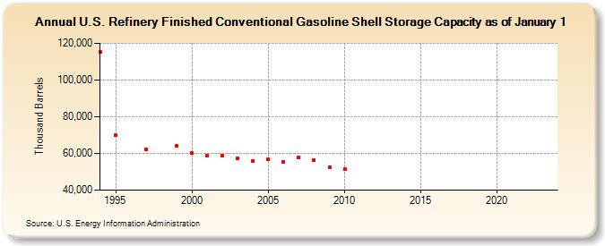 U.S. Refinery Finished Conventional Gasoline Shell Storage Capacity as of January 1 (Thousand Barrels)