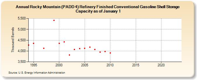 Rocky Mountain (PADD 4) Refinery Finished Conventional Gasoline Shell Storage Capacity as of January 1 (Thousand Barrels)
