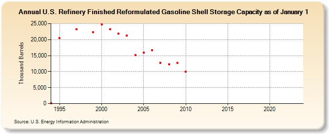 U.S. Refinery Finished Reformulated Gasoline Shell Storage Capacity as of January 1 (Thousand Barrels)