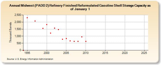 Midwest (PADD 2) Refinery Finished Reformulated Gasoline Shell Storage Capacity as of January 1 (Thousand Barrels)